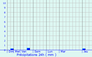 Graphique des précipitations prvues pour Gissey-le-Vieil