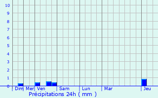 Graphique des précipitations prvues pour Talant