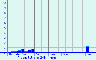 Graphique des précipitations prvues pour Bretenire