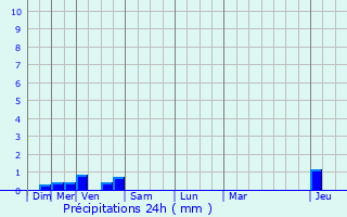 Graphique des précipitations prvues pour Izier