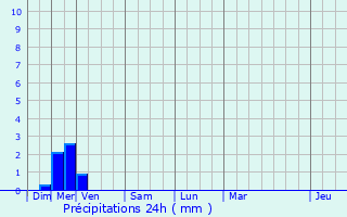 Graphique des précipitations prvues pour Chabeuil