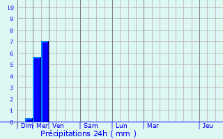 Graphique des précipitations prvues pour Sainte-Catherine
