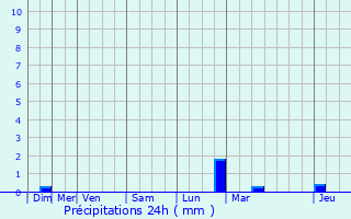 Graphique des précipitations prvues pour Sainte-Marie-aux-Chnes