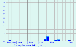Graphique des précipitations prvues pour Stuckange