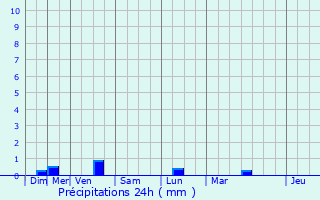 Graphique des précipitations prvues pour Brest