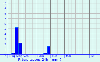 Graphique des précipitations prvues pour Cornillon-sur-l