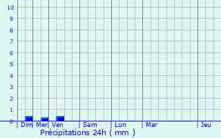 Graphique des précipitations prvues pour Montigny-Montfort