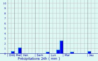 Graphique des précipitations prvues pour Mamey