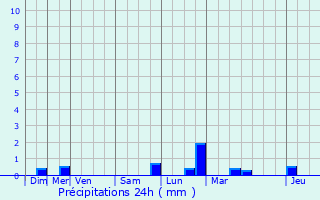 Graphique des précipitations prvues pour Pommrieux