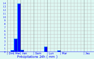 Graphique des précipitations prvues pour Les Piards