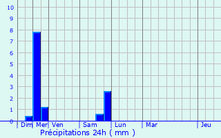 Graphique des précipitations prvues pour Cayrols