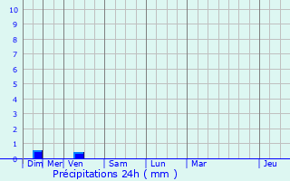 Graphique des précipitations prvues pour Semur-en-Auxois