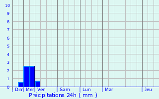 Graphique des précipitations prvues pour Ourches