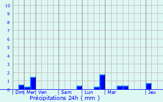 Graphique des précipitations prvues pour Prvocourt