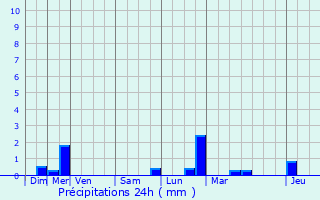 Graphique des précipitations prvues pour Malleloy