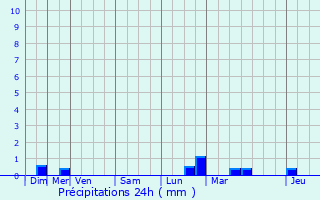 Graphique des précipitations prvues pour Mgange