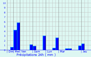 Graphique des précipitations prvues pour Saint-Auban