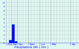 Graphique des précipitations prvues pour Donzre