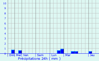 Graphique des précipitations prvues pour Brettnach