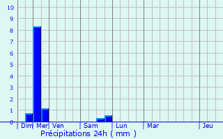 Graphique des précipitations prvues pour Viens