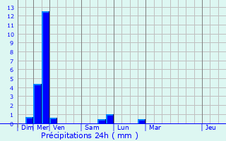 Graphique des précipitations prvues pour Foncine-le-Bas