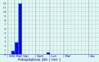 Graphique des précipitations prvues pour Nantua