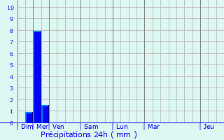 Graphique des précipitations prvues pour Celles