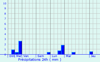 Graphique des précipitations prvues pour Siltzheim