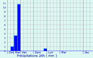 Graphique des précipitations prvues pour Saint-Germain-de-Joux