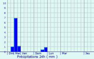 Graphique des précipitations prvues pour Paulhenc