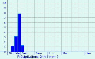 Graphique des précipitations prvues pour La Tour-du-Pin