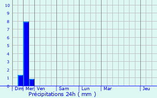 Graphique des précipitations prvues pour Gargas