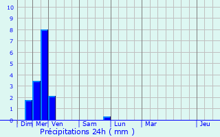 Graphique des précipitations prvues pour Fitilieu