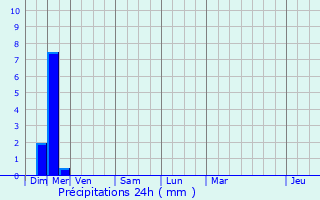 Graphique des précipitations prvues pour Lauris