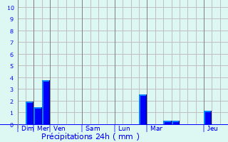 Graphique des précipitations prvues pour Lupcourt