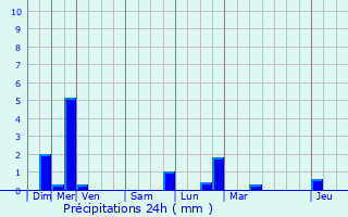 Graphique des précipitations prvues pour Siewiller