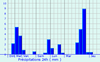 Graphique des précipitations prvues pour Saint-Victor-sur-Avre