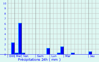 Graphique des précipitations prvues pour Mittelbronn