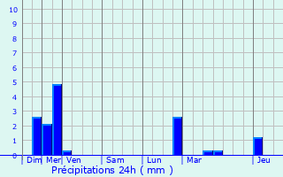 Graphique des précipitations prvues pour Crvchamps
