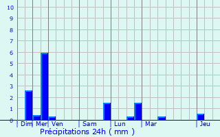 Graphique des précipitations prvues pour Guntzviller