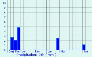 Graphique des précipitations prvues pour Ormes-et-Ville