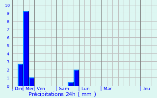 Graphique des précipitations prvues pour Beauregard