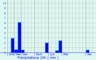 Graphique des précipitations prvues pour Neuviller-ls-Badonviller