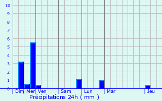 Graphique des précipitations prvues pour Furchhausen