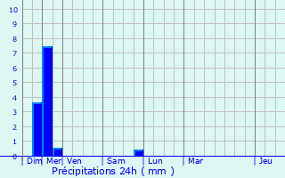 Graphique des précipitations prvues pour Cubirettes