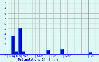 Graphique des précipitations prvues pour Duntzenheim