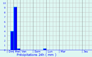 Graphique des précipitations prvues pour Saint-Julien-des-Points