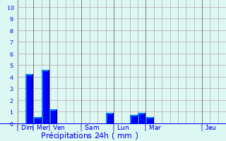 Graphique des précipitations prvues pour Illkirch-Graffenstaden
