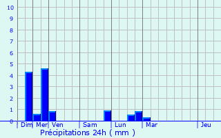 Graphique des précipitations prvues pour Holtzheim