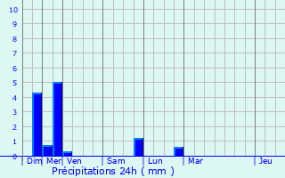 Graphique des précipitations prvues pour Odratzheim